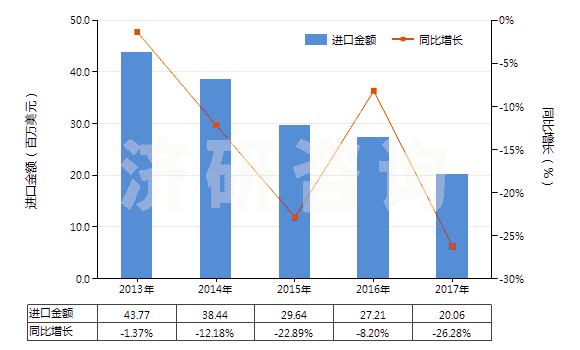 2013-2017年中國聚酯高強(qiáng)力紗制的簾子布(HS59022000)進(jìn)口總額及增速統(tǒng)計(jì)